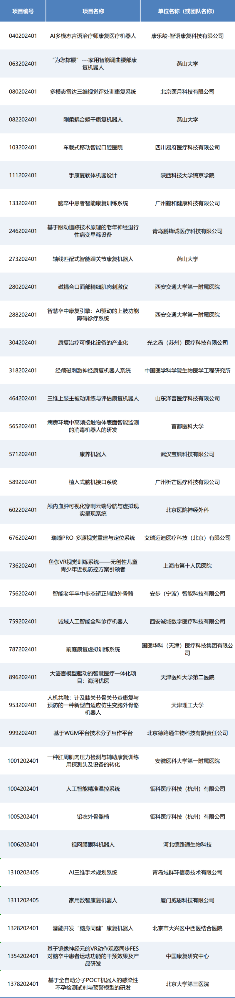 即將開賽丨第七屆（2024）中國醫療器械創新網創業大賽人工智能與醫用機器人類別賽項目入圍公示！