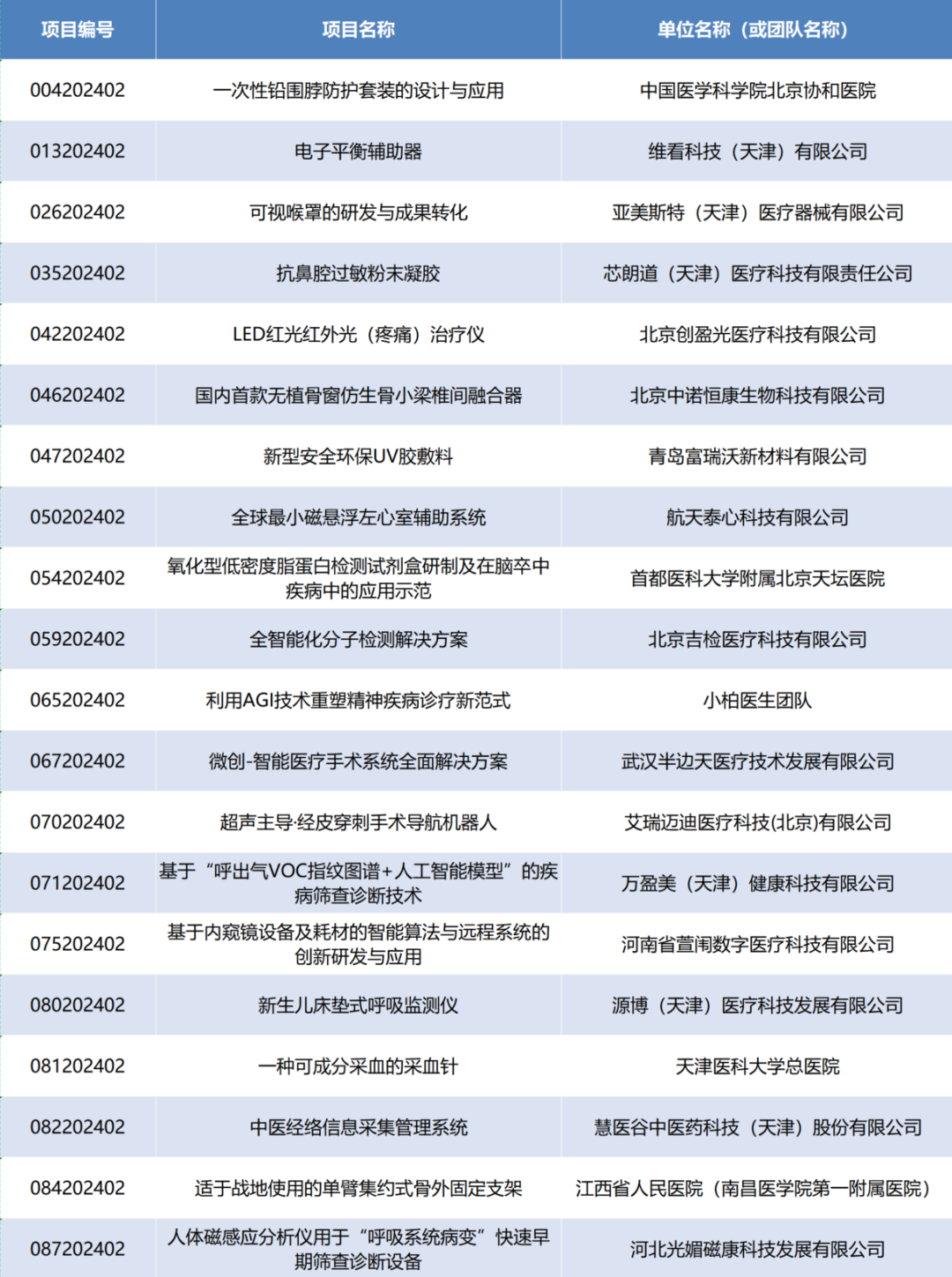 項目入圍公示丨第七屆（2024）中國醫療器械創新網創業大賽產業轉化專場賽即將高燃開賽！
