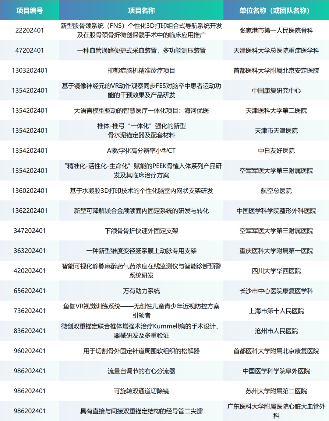 項目入圍公示丨第七屆（2024）中國醫療器械創新網創業大賽醫生專場賽即將來襲！